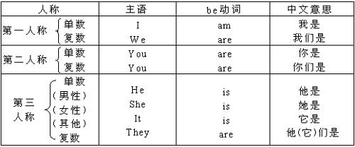 一般现在时练习题