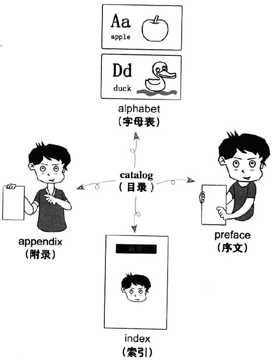 漫画搞定六级词汇 第117期