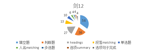 剑桥雅思12阅读部分深度分析