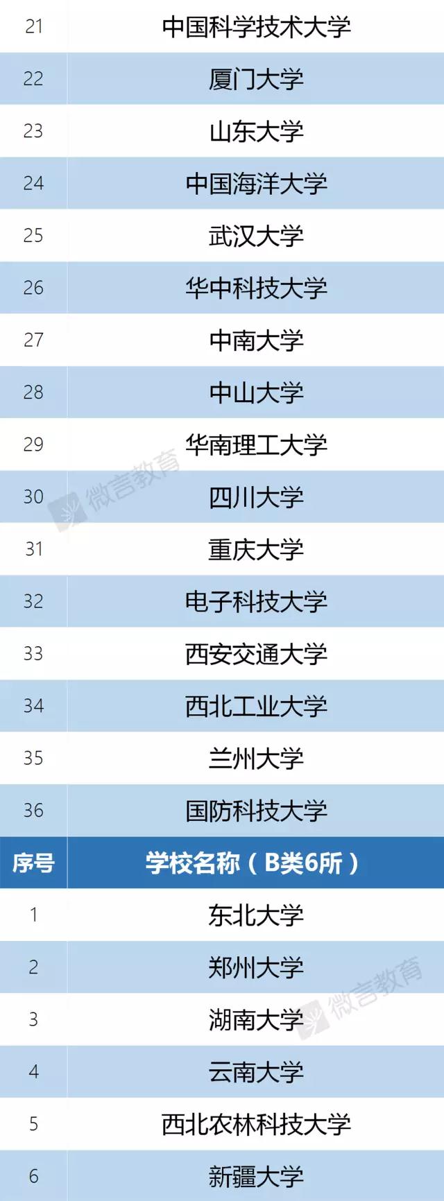 137所高校入选“双一流”建设名单