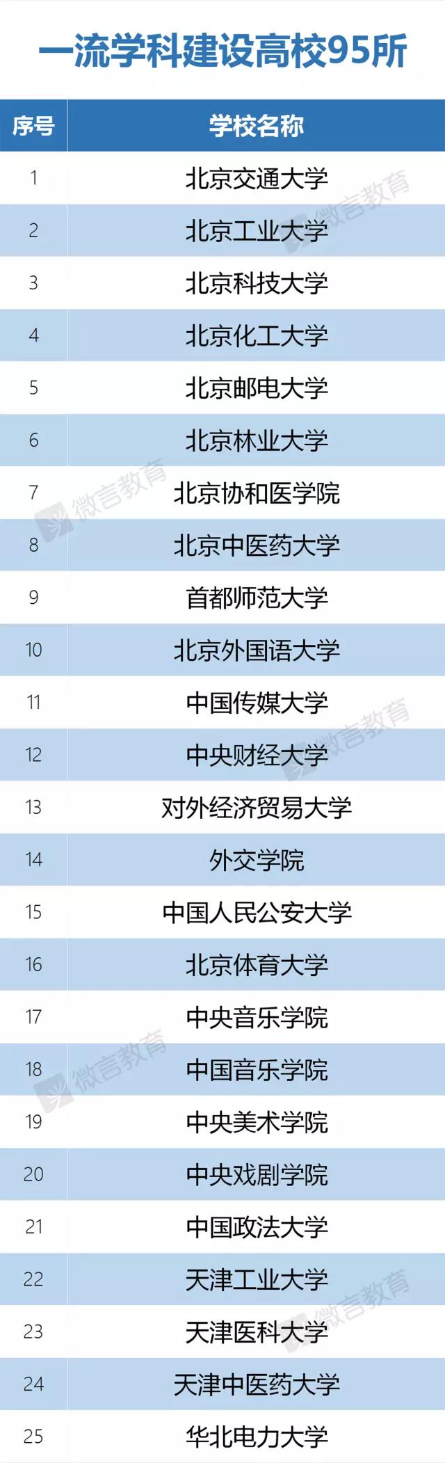 137所高校入选“双一流”建设名单