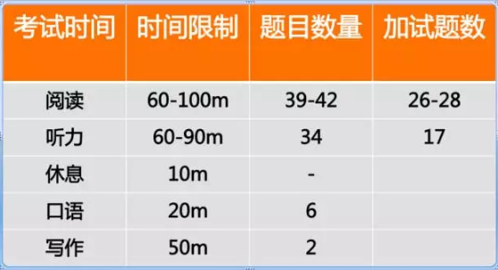 托福考试流程