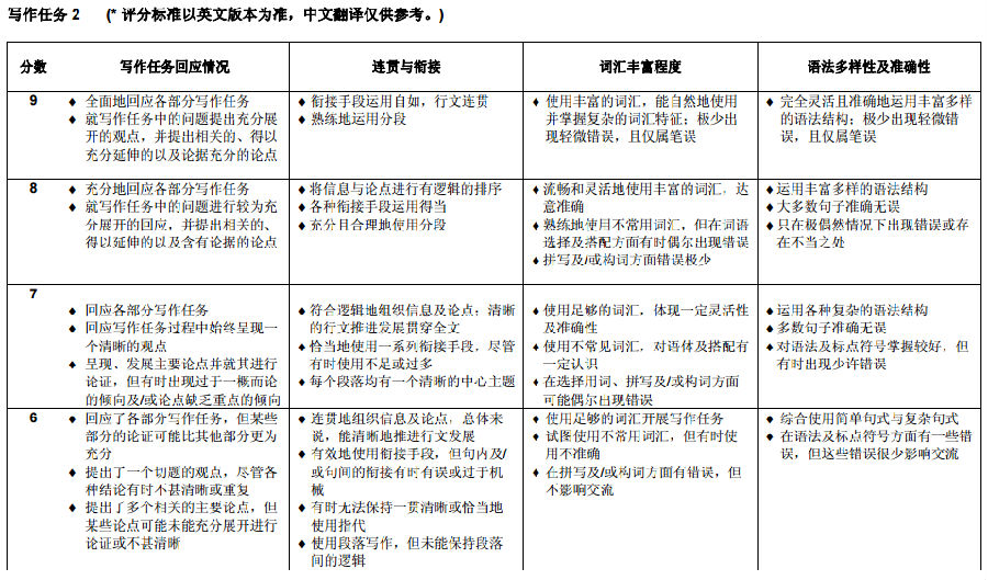 雅思写作提分6条简明建议分享 前考官真心话请收下