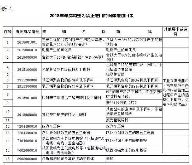 “洋垃圾”禁令新增32种固体废物