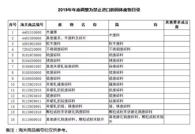 “洋垃圾”禁令新增32种固体废物