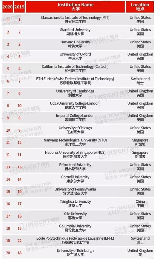 清华大学排名超过耶鲁、哥大！最新QS世界大学排行榜出炉