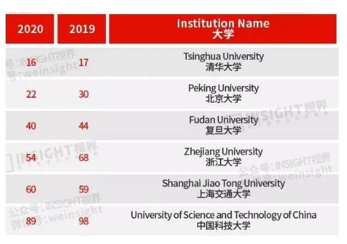 清华大学排名超过耶鲁、哥大！最新QS世界大学排行榜出炉