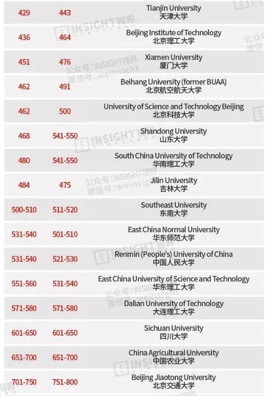 清华大学排名超过耶鲁、哥大！最新QS世界大学排行榜出炉