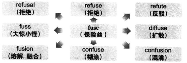 大学英语六级词汇看图记忆：fuse 