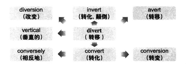 大学英语六级词汇看图记忆：divert