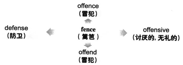 大学英语六级词汇看图记忆：fence