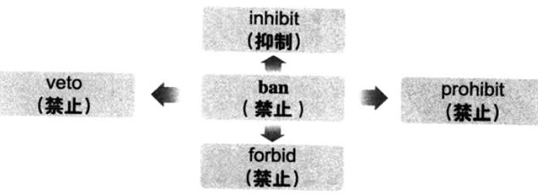 大学英语六级词汇看图记忆：ban