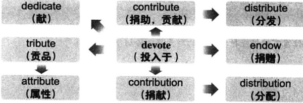 大学英语六级词汇看图记忆：devote
